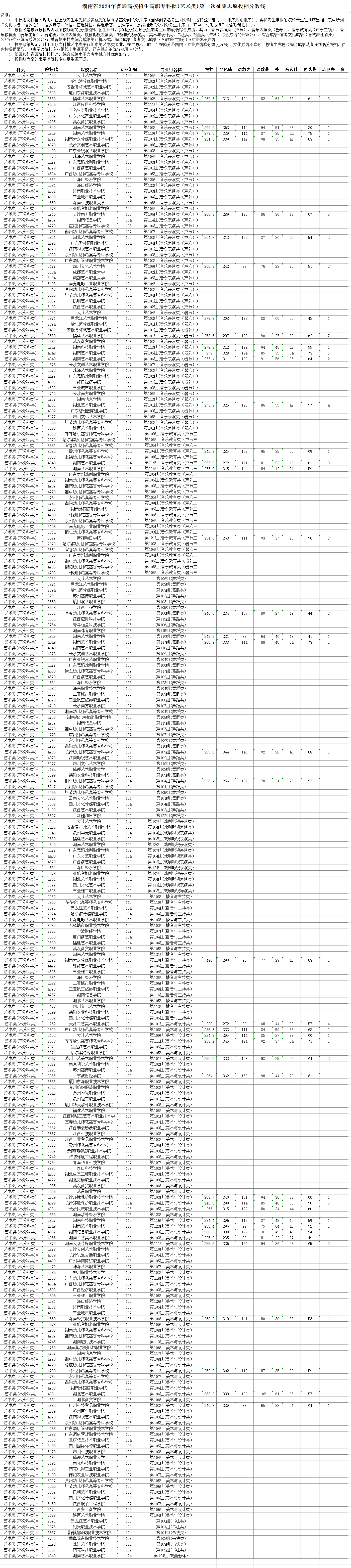 2024年湖南艺术类投档分数线（专科批-音乐类、舞蹈类、播音与主持类...）