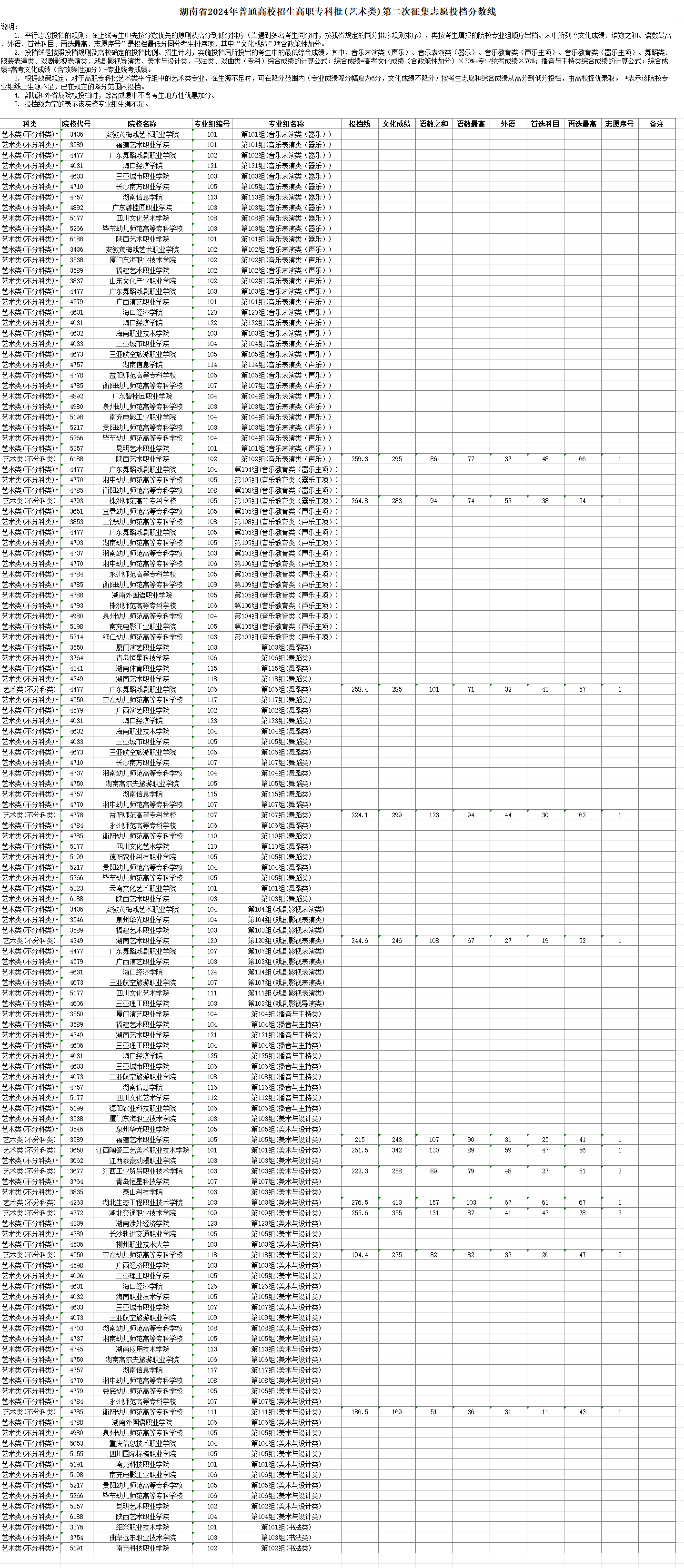 2024年湖南艺术类投档分数线（专科批-音乐类、舞蹈类、播音与主持类...）
