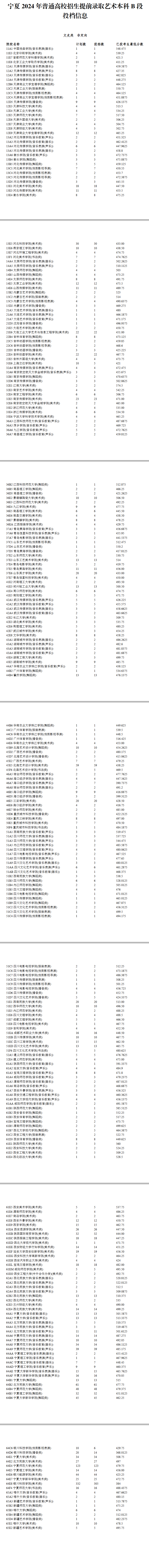 2024宁夏艺术类投档分数线（艺术本科B段、艺术专科）