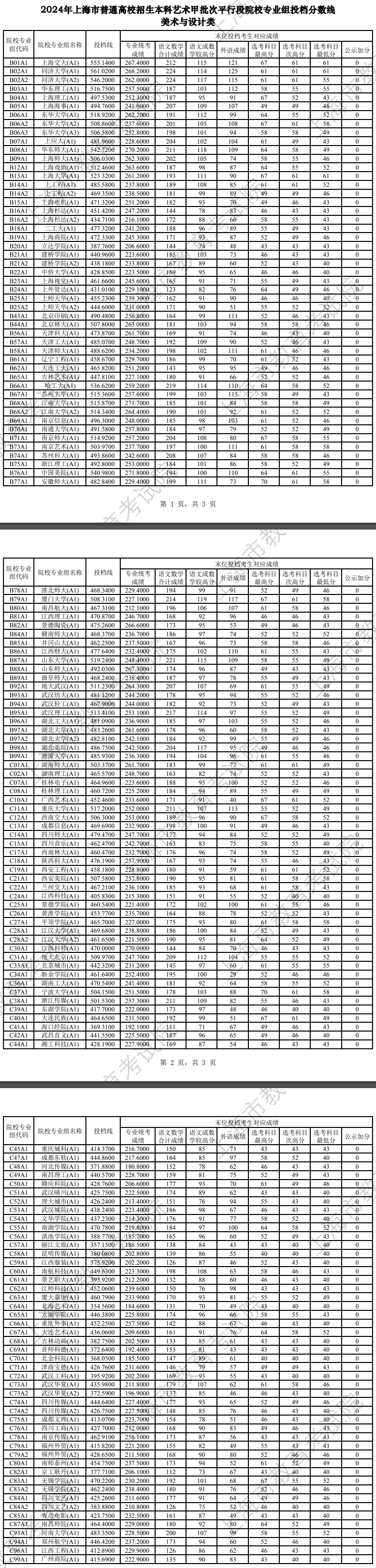 2022-2024年上海美术类投档分数线（艺术类本科批、艺术类专科批）