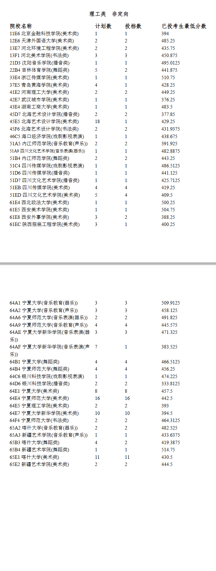 2024宁夏艺术类投档分数线（艺术本科B段、艺术专科）