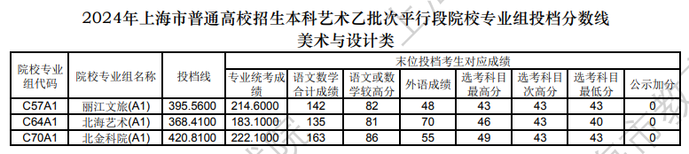 2022-2024年上海美术类投档分数线（艺术类本科批、艺术类专科批）