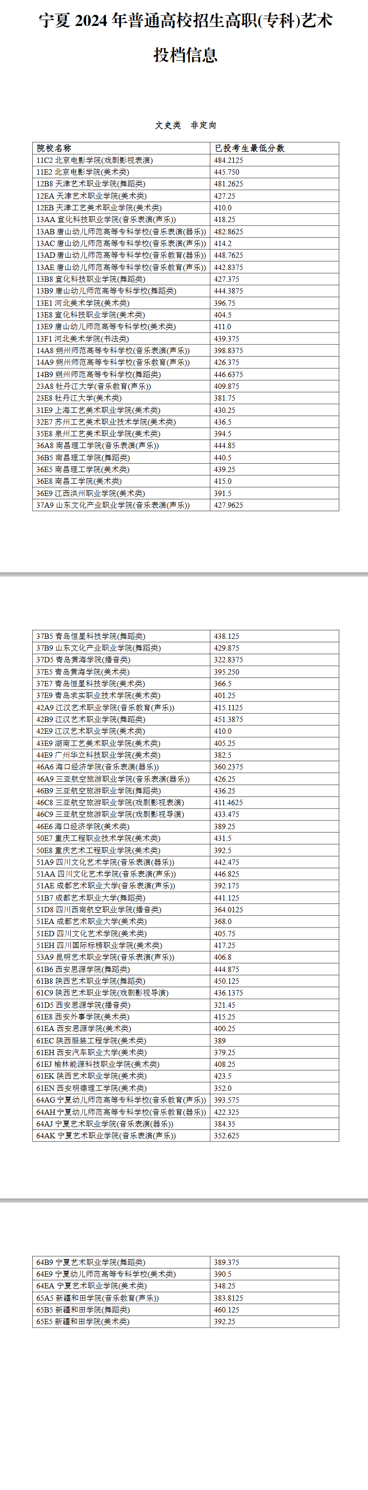 2024宁夏艺术类投档分数线（艺术本科B段、艺术专科）