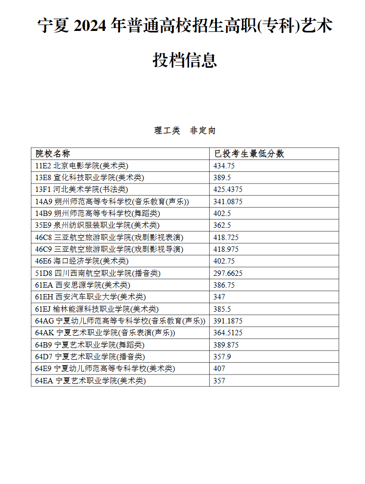 2024宁夏艺术类投档分数线（艺术本科B段、艺术专科）