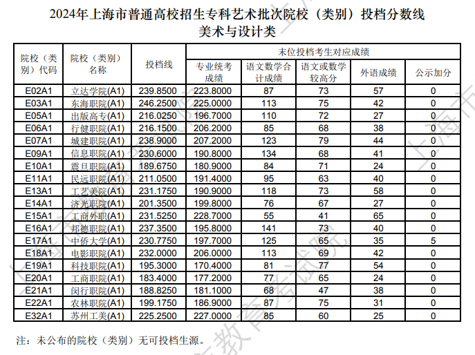 2022-2024年上海美术类投档分数线（艺术类本科批、艺术类专科批）