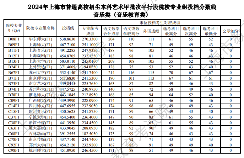 2022-2024年上海音乐类投档分数线（艺术类本科批、艺术类专科批）