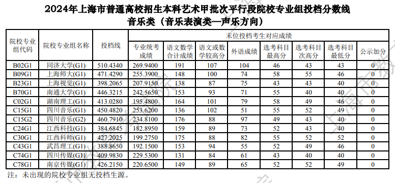 2022-2024年上海音乐类投档分数线（艺术类本科批、艺术类专科批）