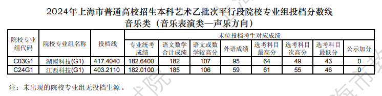 2022-2024年上海音乐类投档分数线（艺术类本科批、艺术类专科批）