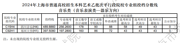 2022-2024年上海音乐类投档分数线（艺术类本科批、艺术类专科批）