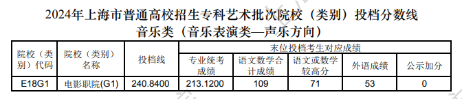 2022-2024年上海音乐类投档分数线（艺术类本科批、艺术类专科批）