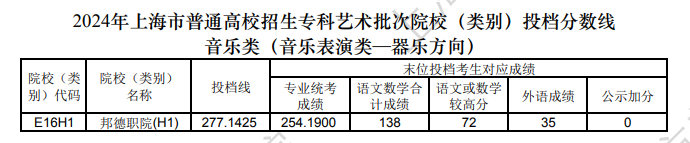 2022-2024年上海音乐类投档分数线（艺术类本科批、艺术类专科批）