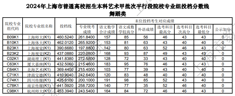 2024年上海舞蹈类投档分数线（艺术类本科批、艺术类专科批）