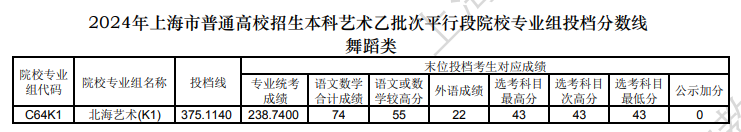 2024年上海舞蹈类投档分数线（艺术类本科批、艺术类专科批）