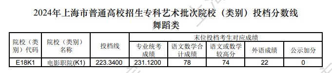 2024年上海舞蹈类投档分数线（艺术类本科批、艺术类专科批）