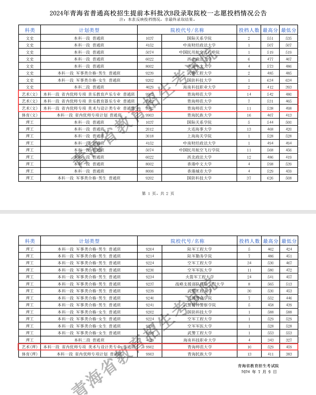 2024年青海艺术类投档分数线（提前本科批、专科特殊批）