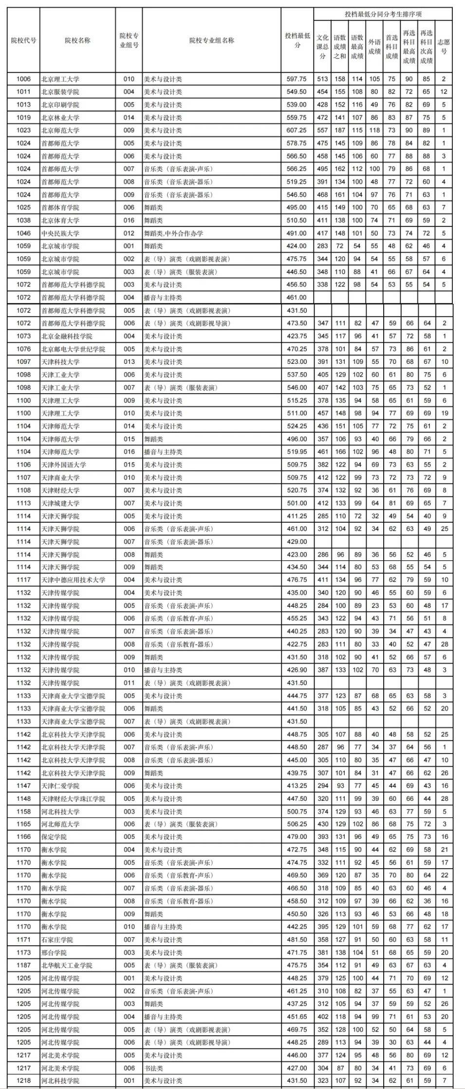 2024年甘肃艺术类投档分数线（艺术类本、专科批-美术与设计类、音乐类、舞蹈类...）