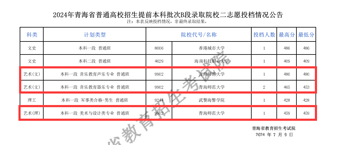 2024年青海艺术类投档分数线（提前本科批、专科特殊批）