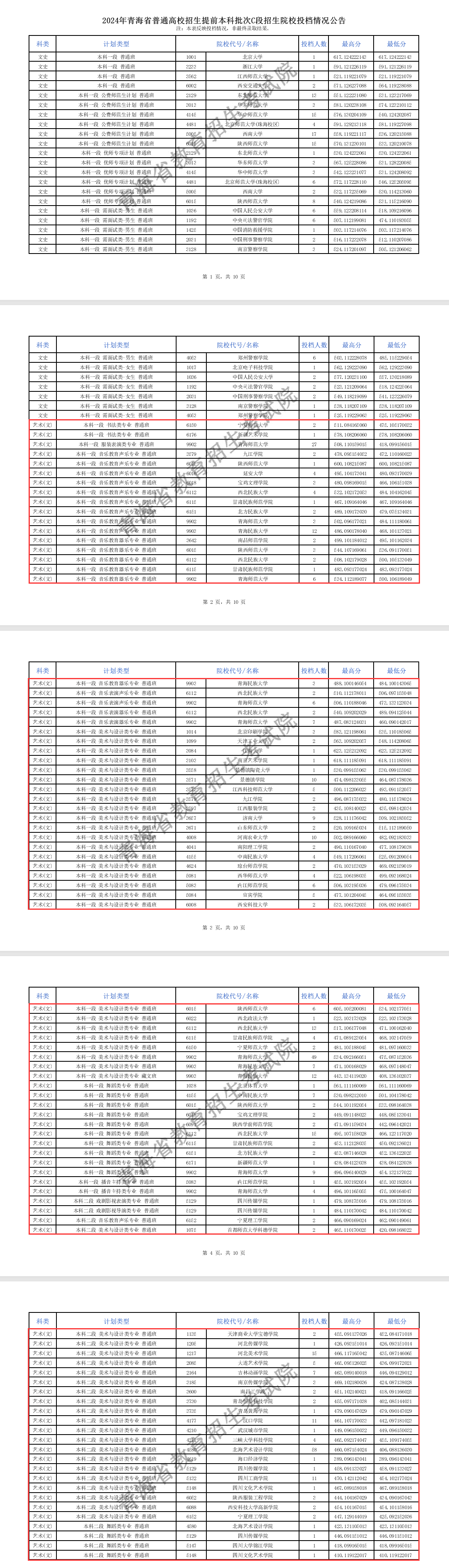 2024年青海艺术类投档分数线（提前本科批、专科特殊批）