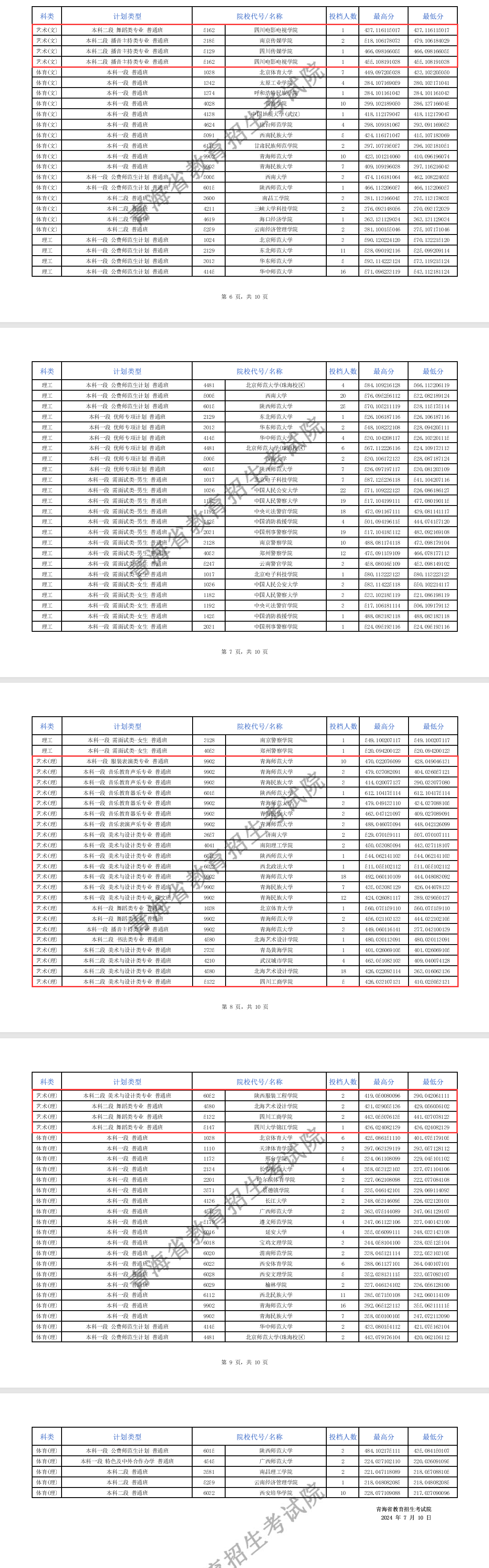 2024年青海艺术类投档分数线（提前本科批、专科特殊批）