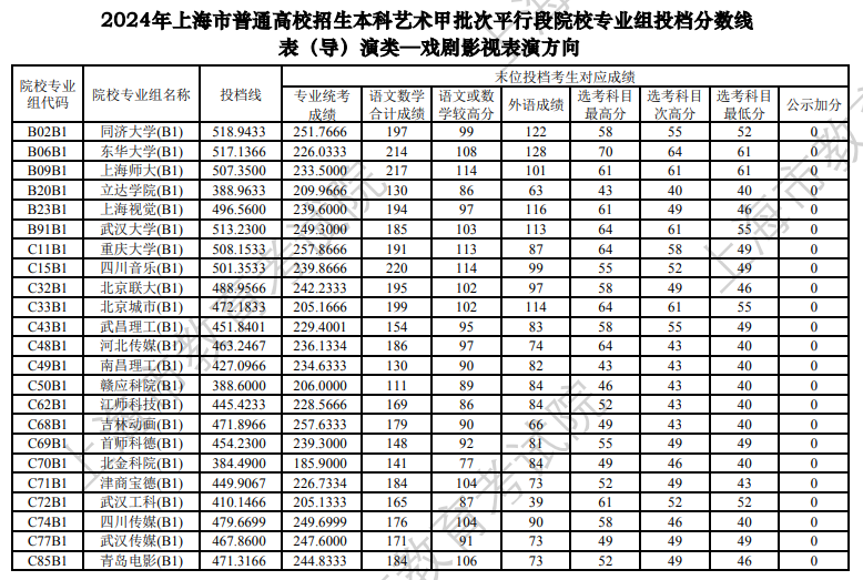 2024年上海表（导）演类投档分数线（艺术类本科批、艺术类专科批）