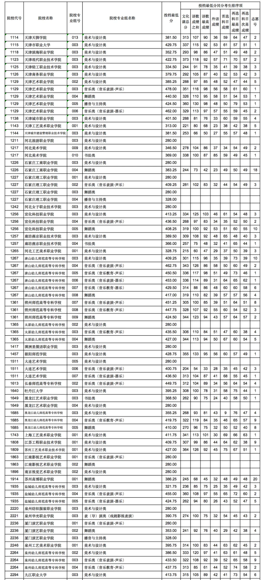 2024年甘肃艺术类投档分数线（艺术类本、专科批-美术与设计类、音乐类、舞蹈类...）