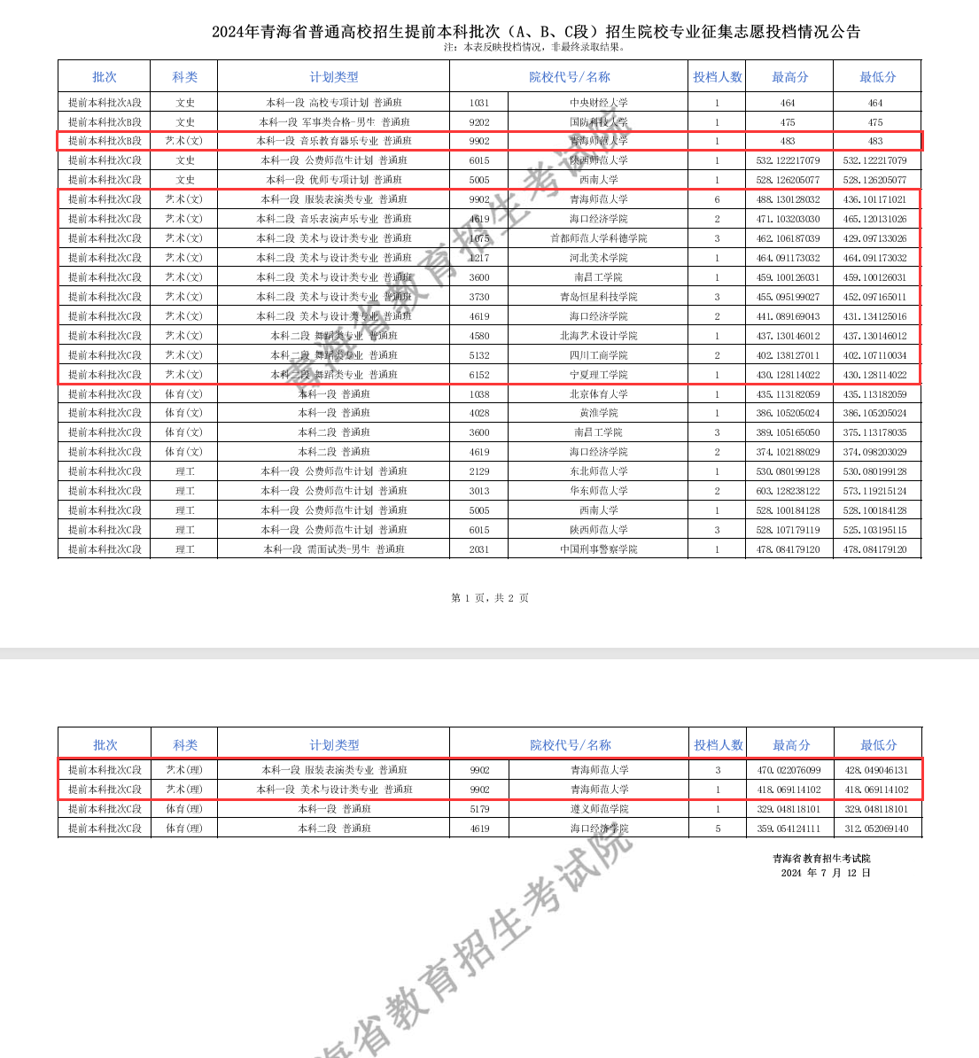 2024年青海艺术类投档分数线（提前本科批、专科特殊批）