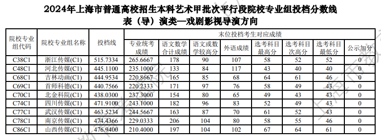 2024年上海表（导）演类投档分数线（艺术类本科批、艺术类专科批）