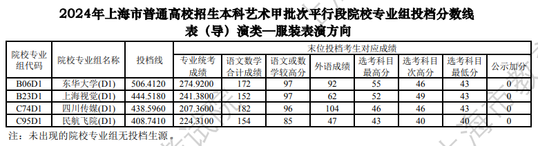 2024年上海表（导）演类投档分数线（艺术类本科批、艺术类专科批）