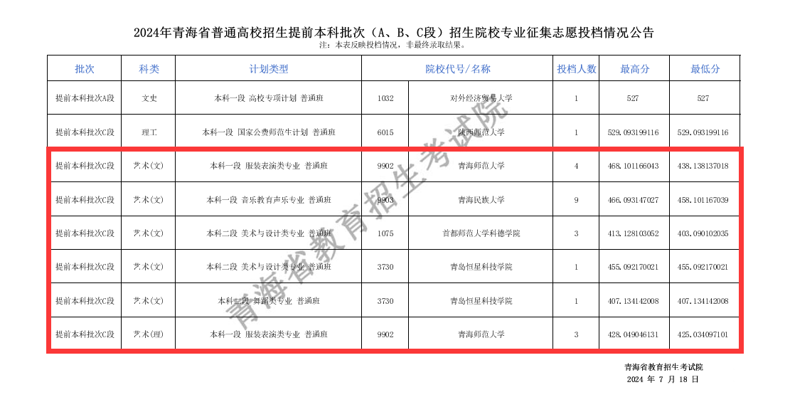 2024年青海艺术类投档分数线（提前本科批、专科特殊批）