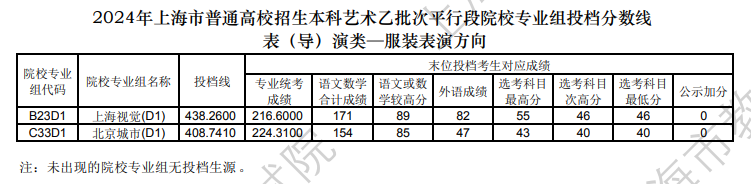 2024年上海表（导）演类投档分数线（艺术类本科批、艺术类专科批）