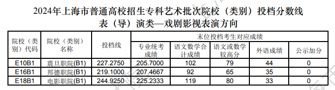 2024年上海表（导）演类投档分数线（艺术类本科批、艺术类专科批）