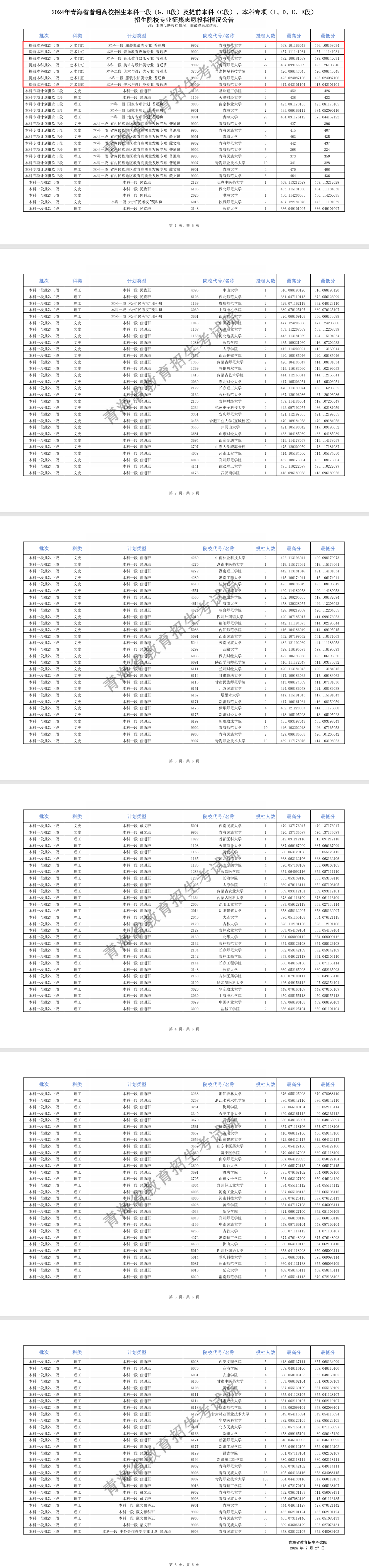 2024年青海艺术类投档分数线（提前本科批、专科特殊批）