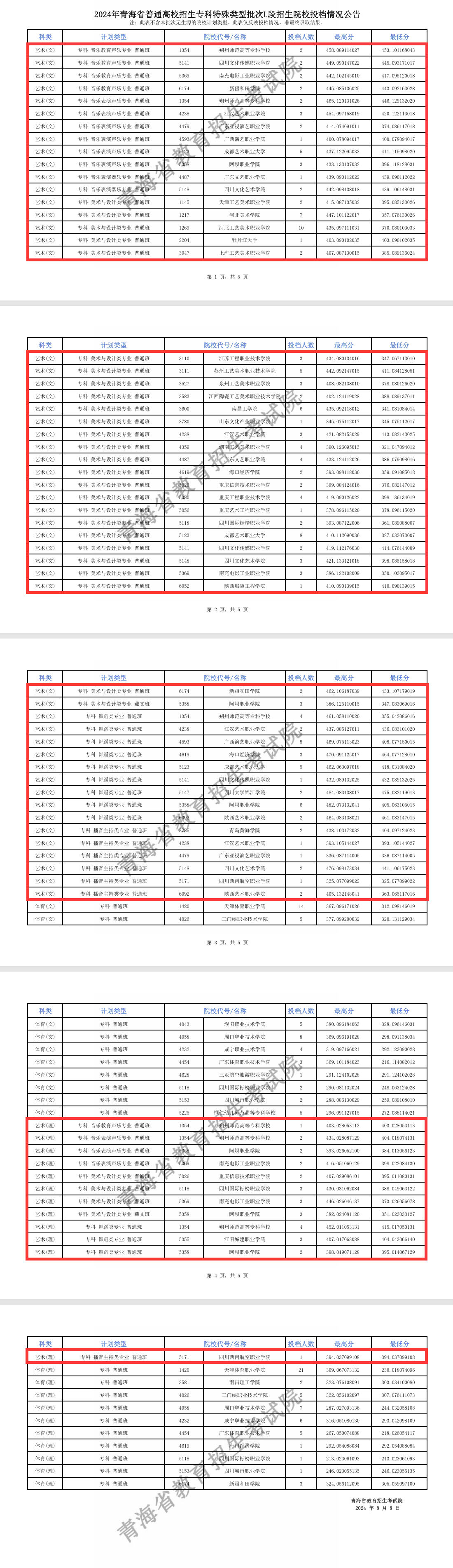 2024年青海艺术类投档分数线（提前本科批、专科特殊批）
