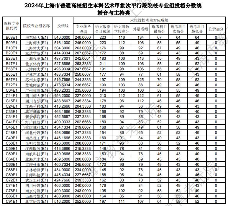 2022-2024年上海播音与主持类投档分数线（艺术类本科批、艺术类专科批）