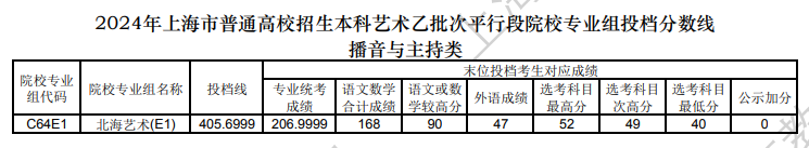 2022-2024年上海播音与主持类投档分数线（艺术类本科批、艺术类专科批）