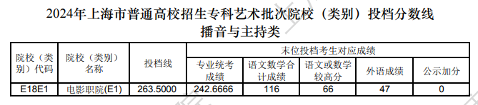 2022-2024年上海播音与主持类投档分数线（艺术类本科批、艺术类专科批）