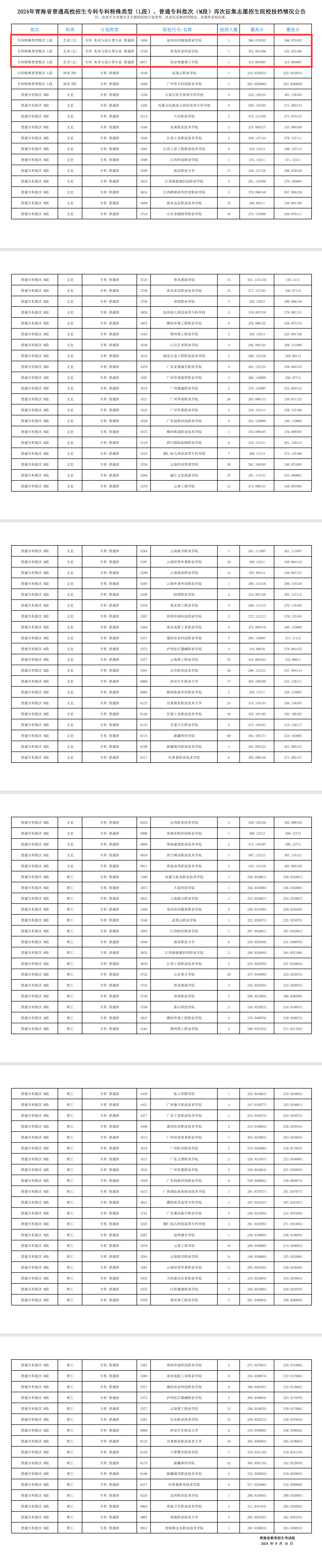 2024年青海艺术类投档分数线（提前本科批、专科特殊批）