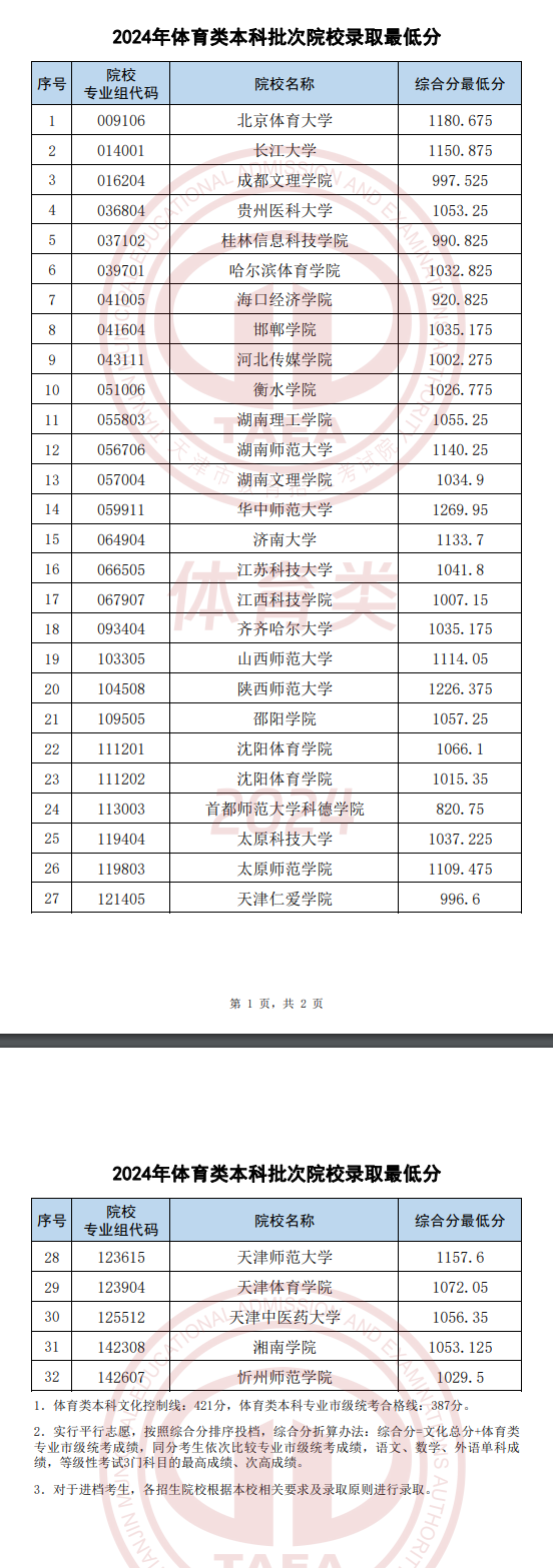 2024年天津体育类录取分数线（本科、专科）