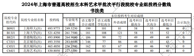 2024年上海书法类投档分数线（艺术类本科批）