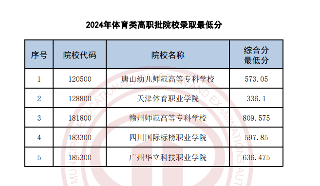 2024年天津体育类录取分数线（本科、专科）