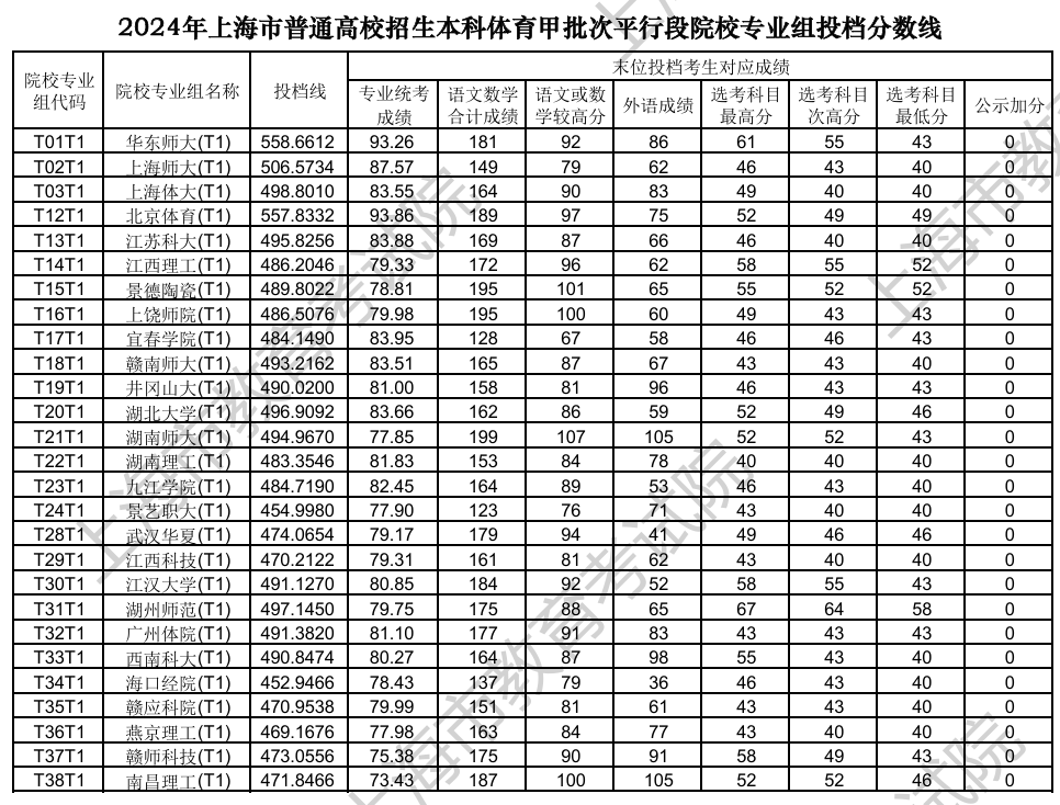 2024年上海体育类投档分数线（本科、专科）