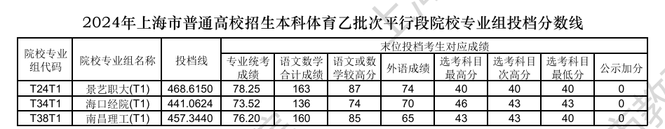 2024年上海体育类投档分数线（本科、专科）