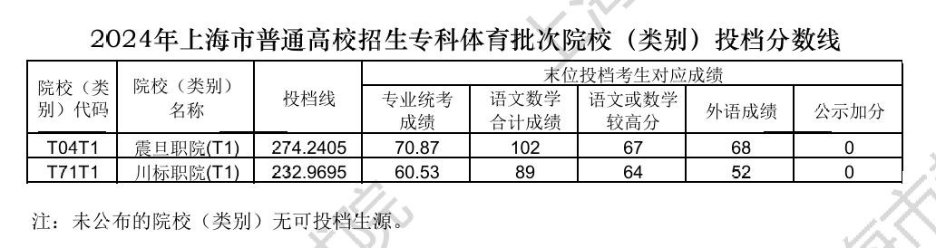 2024年上海体育类投档分数线（本科、专科）