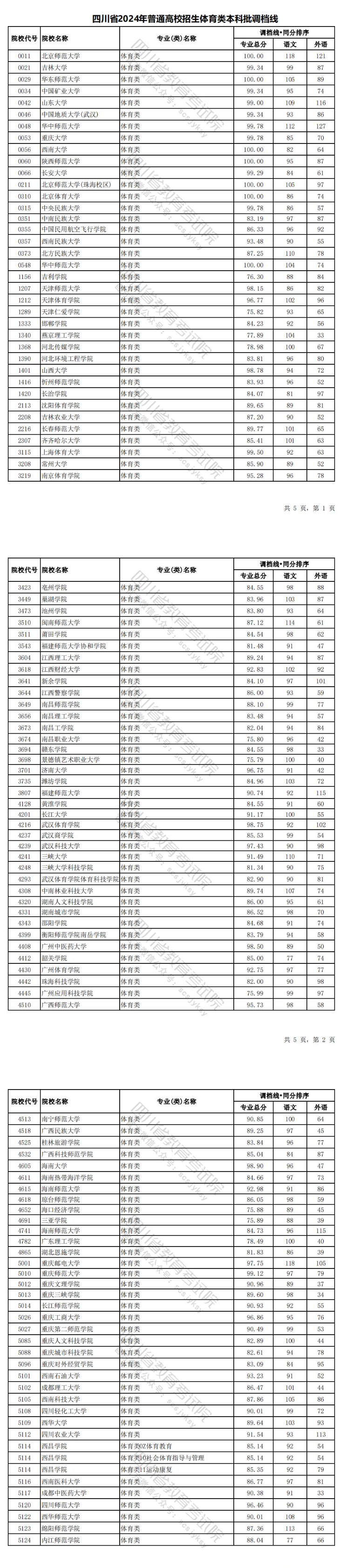 2024年四川体育类投档分数线（本科、专科）