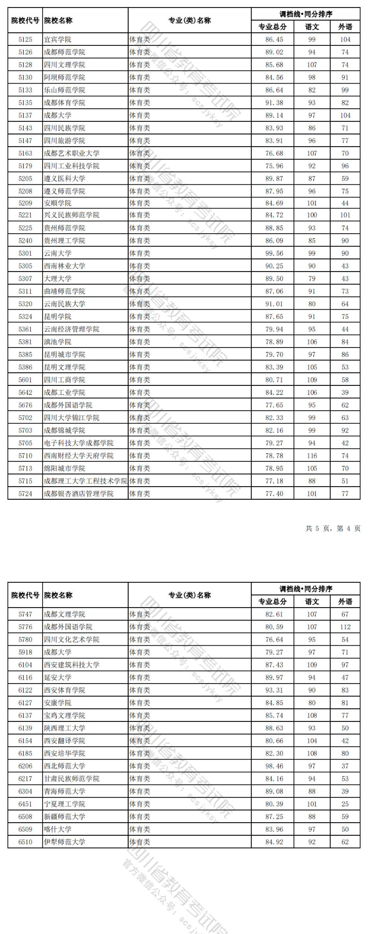 2024年四川体育类投档分数线（本科、专科）