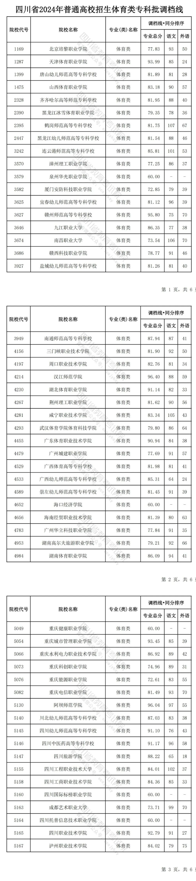 2024年四川体育类投档分数线（本科、专科）