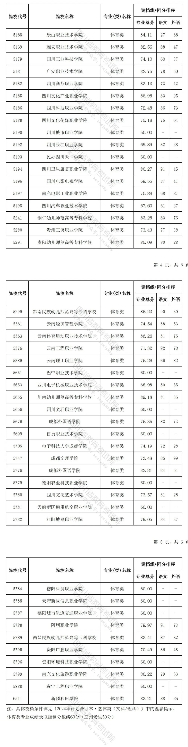 2024年四川体育类投档分数线（本科、专科）