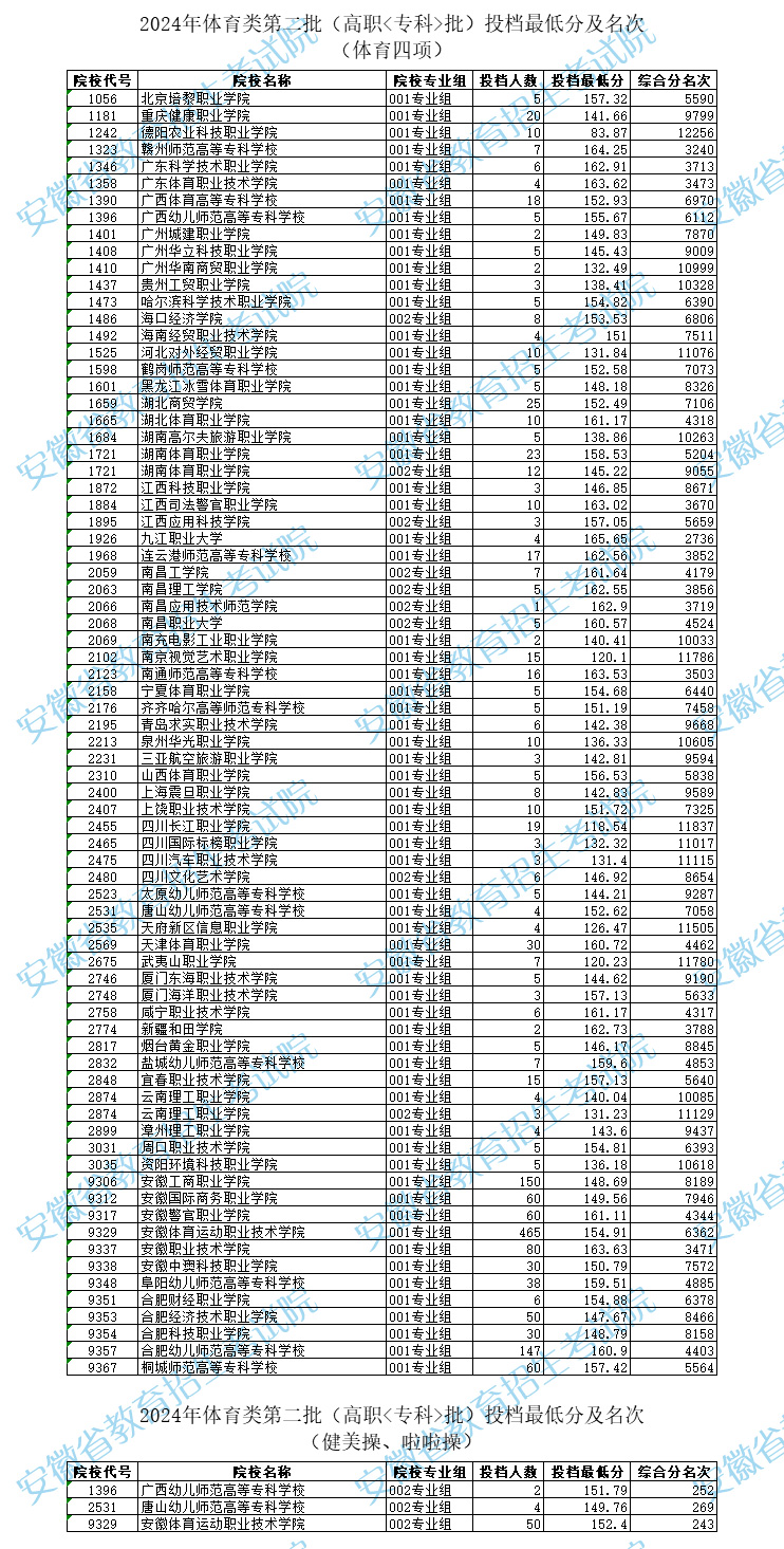 2024年安徽体育类投档分数线（本科、专科）