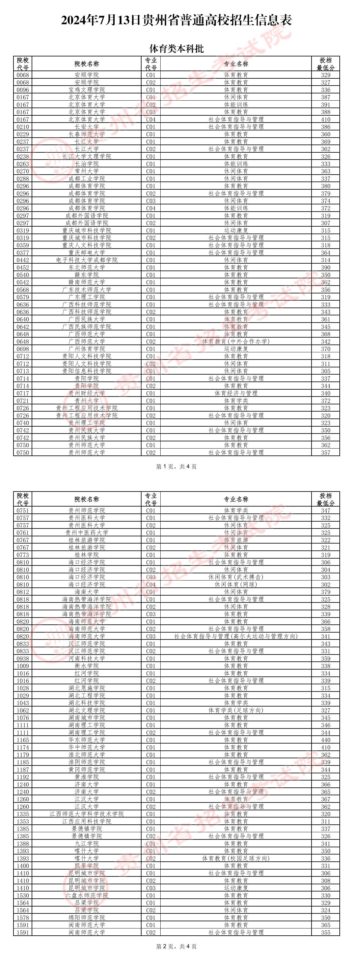 2024年贵州体育类投档分数线（本科、专科）