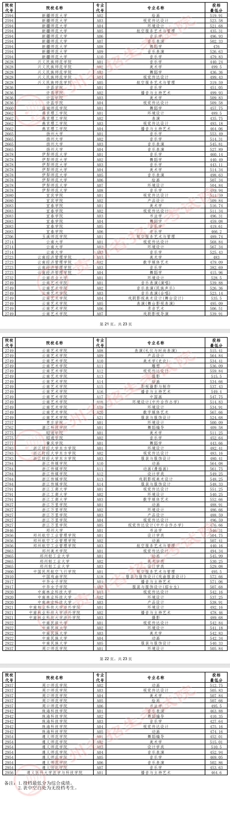 2024年贵州艺术类投档分数线（艺术本科B段-美术与设计类、音乐类、舞蹈类...）